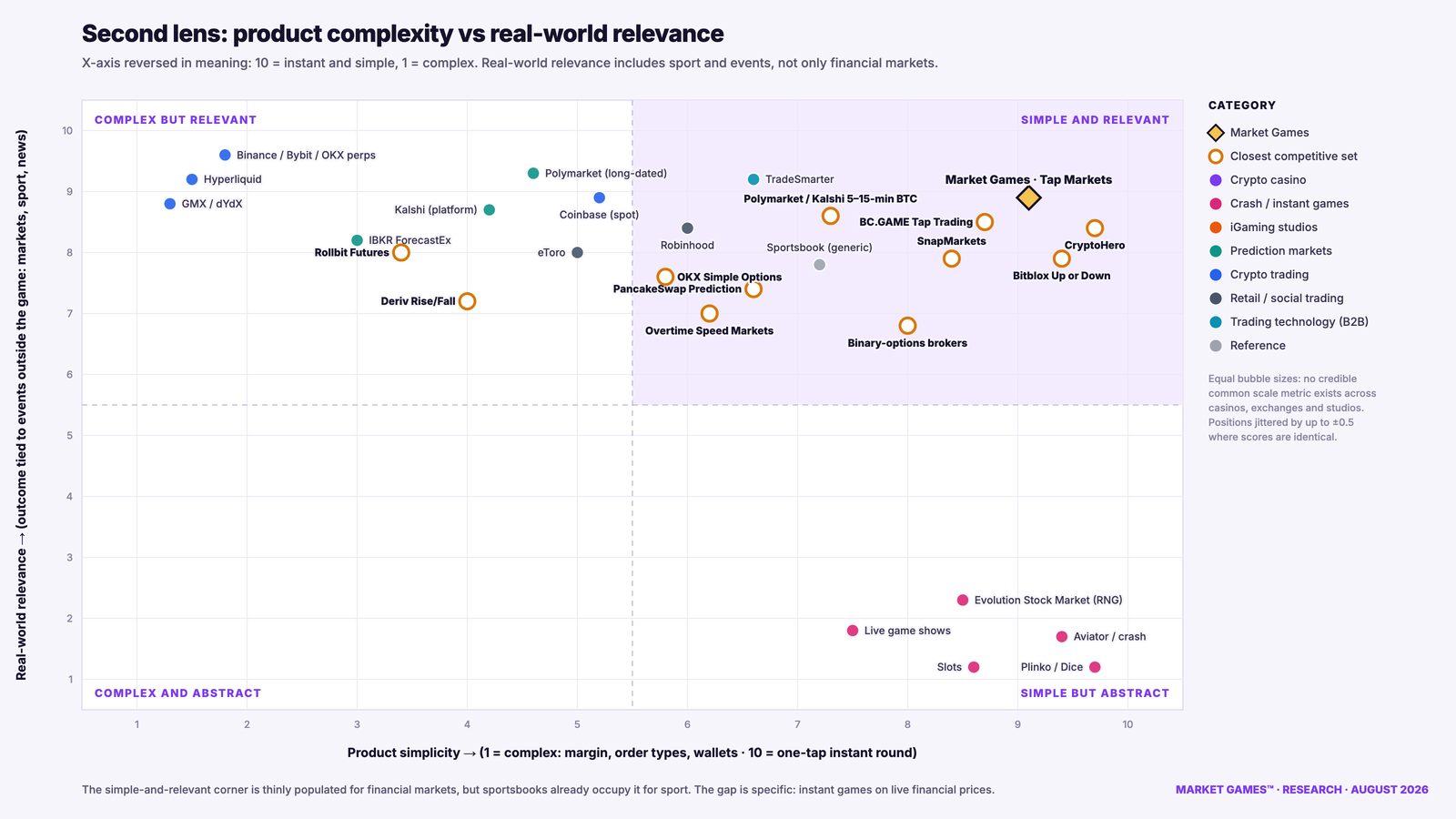 Quadrant chart: product simplicity versus real-world relevance
