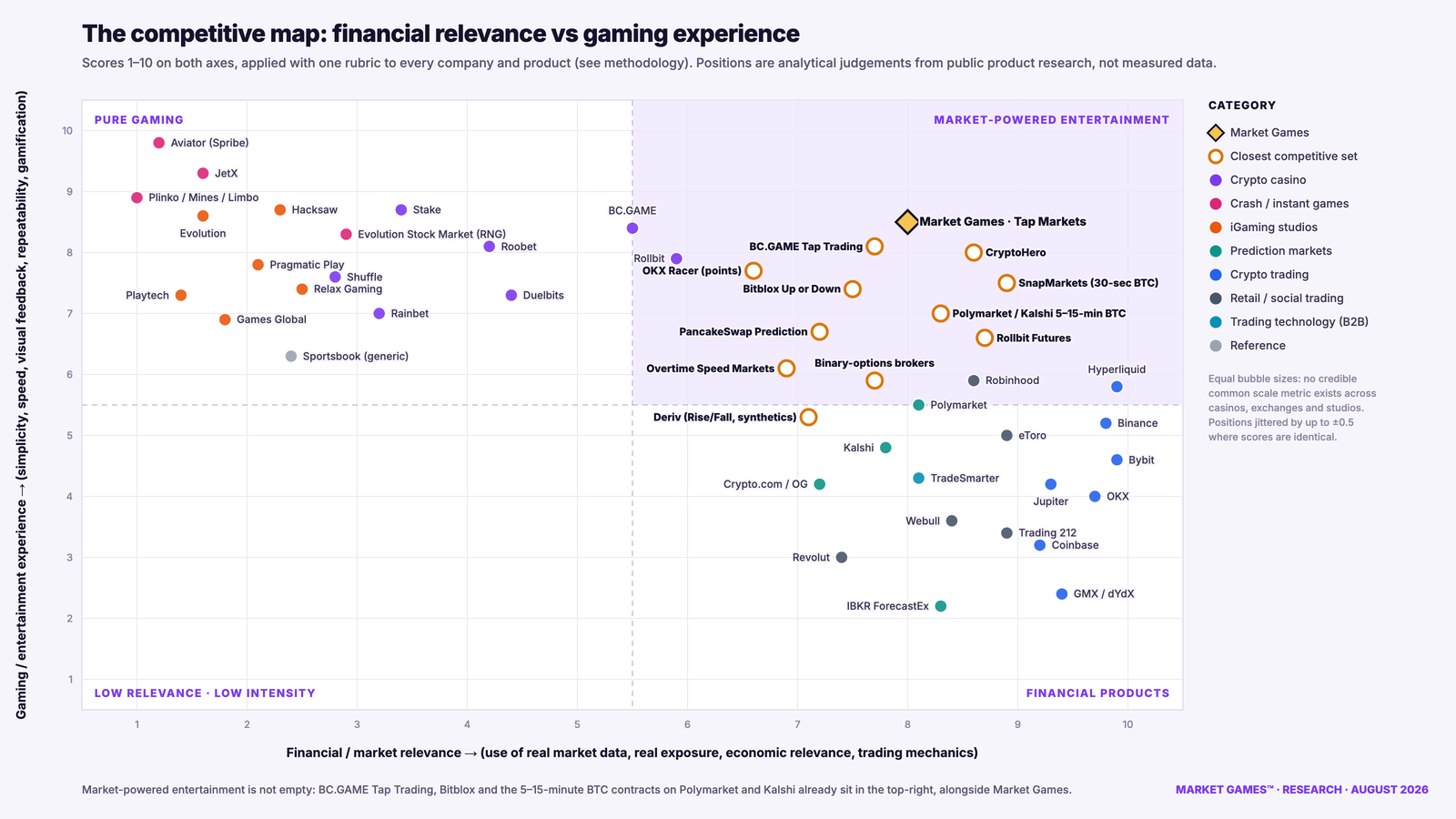 Quadrant chart: financial relevance versus gaming experience, 47 companies